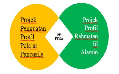 PENGEMBANGAN PROJEK PROFIL PELAJAR PANCASILA DAN PELAJAR RAHMATAN LIL ALAMIN